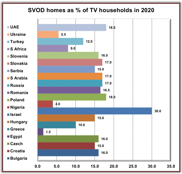 Прогноз на 2020 год: доля домохозяйств с подпиской на сервисы «видео по запросу» ( Digital TV Research)