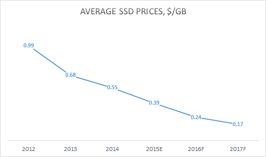 Ежегодное изменение средней цены одного Гбайт ёмкости SSD