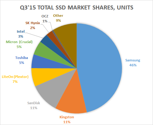 Доли рынка основных производителей SSD на конец третьего квартала 2015 года