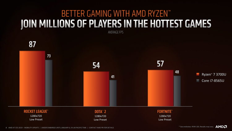 AMD представила Ryzen Mobile 3000 — новое поколение процессоров для мобильных компьютеров
